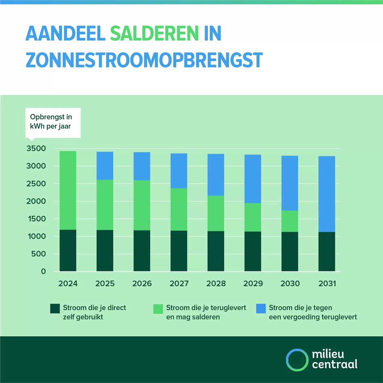 De Salderingsregeling: meer informatie over Zonne-energie en Teruglevering